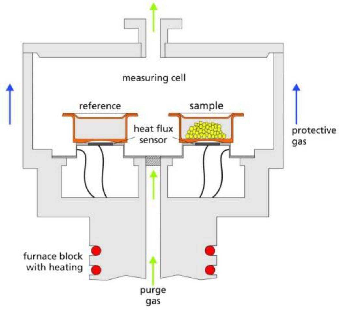 Die DSC basiert auf dem Messen von Wärmeströmen.