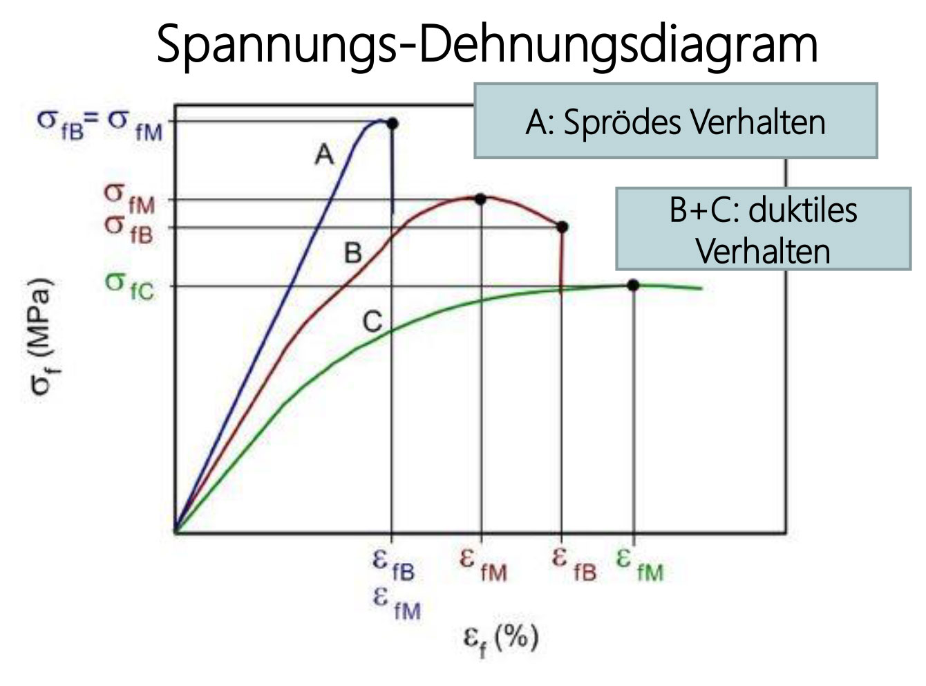 Spannungs Dehnungsdiagramm