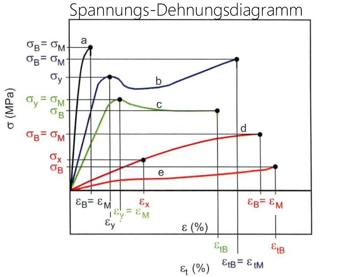 Spannungs-Dehnungsdiagramm