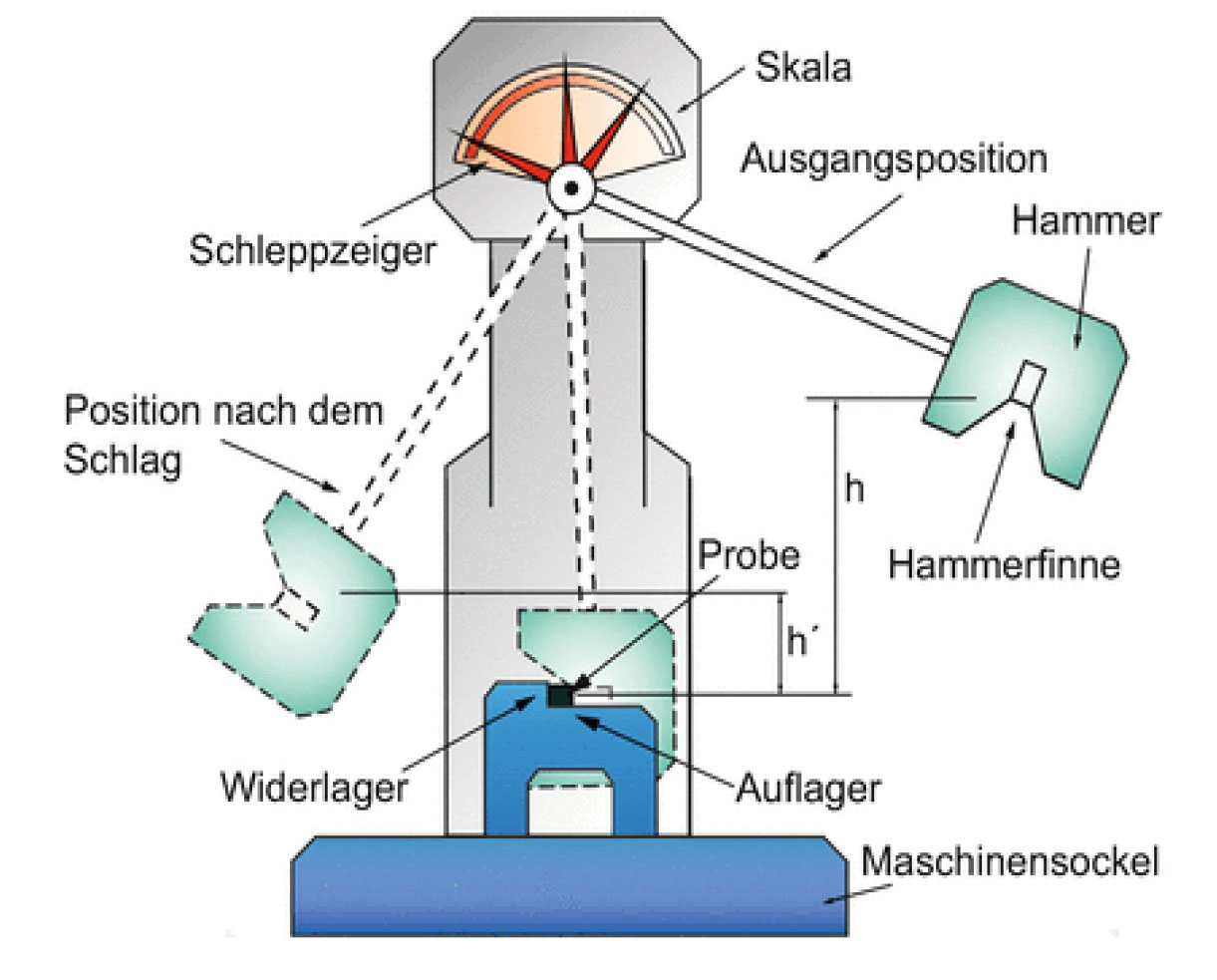 Verformungsverhalten